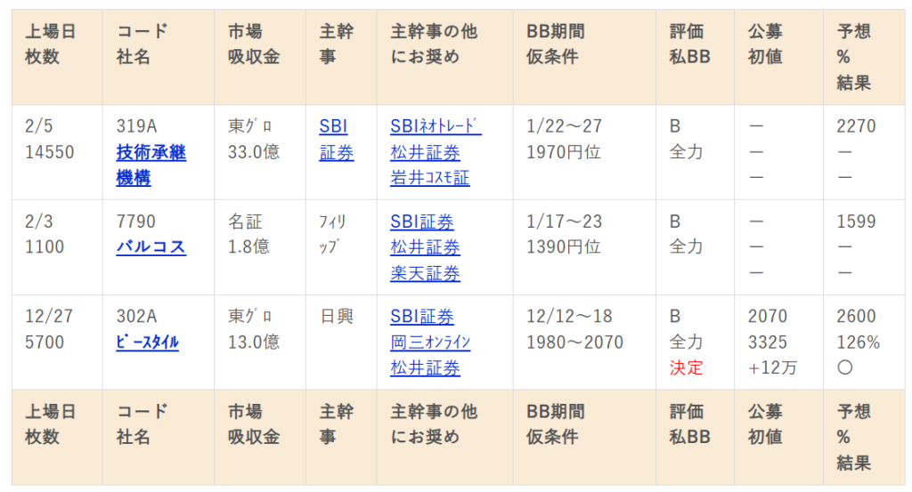 IPO初値予想一覧表の見方・IPO最大のリスク公募割れ銘柄を回避する方法