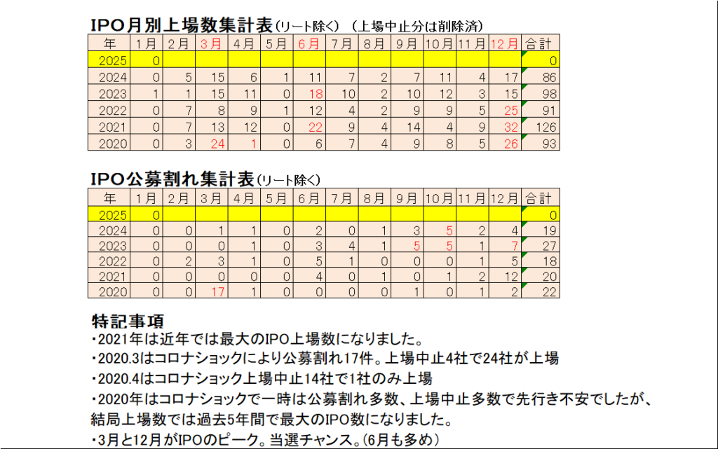 IPO月別上場数・公募割れ集計表（過去5年間）と2025年IPO上場数の見込み