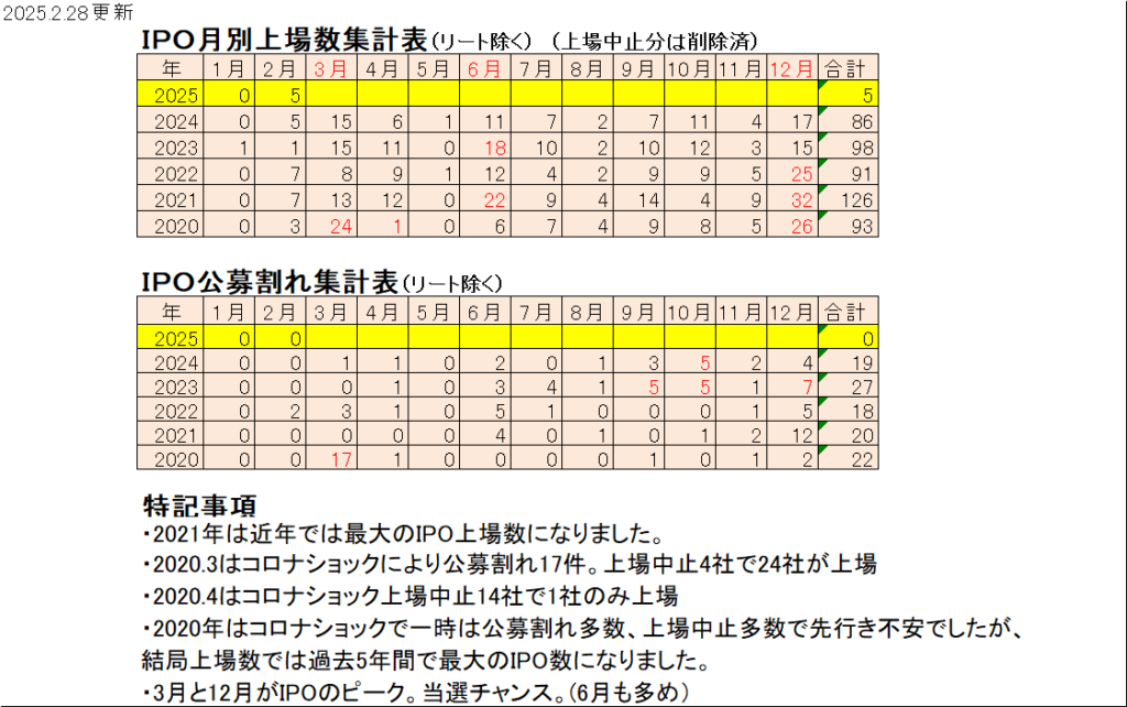 IPO月別上場数・公募割れ集計表（過去5年間）と2025年IPO上場数の見込み